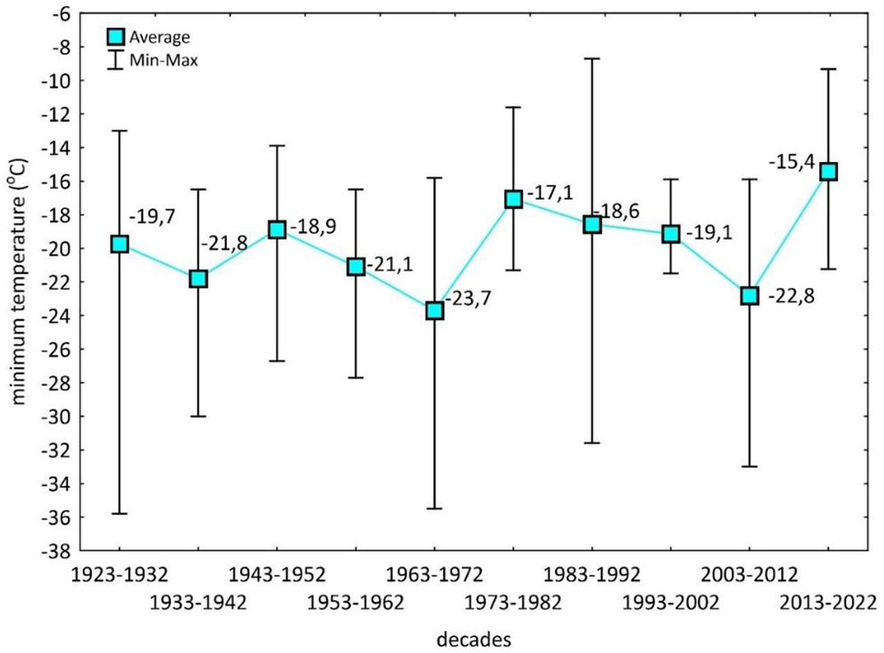 Variability of average absolute minimum temperatures for individual 10-year periods (Skierniewice 1923–2022)