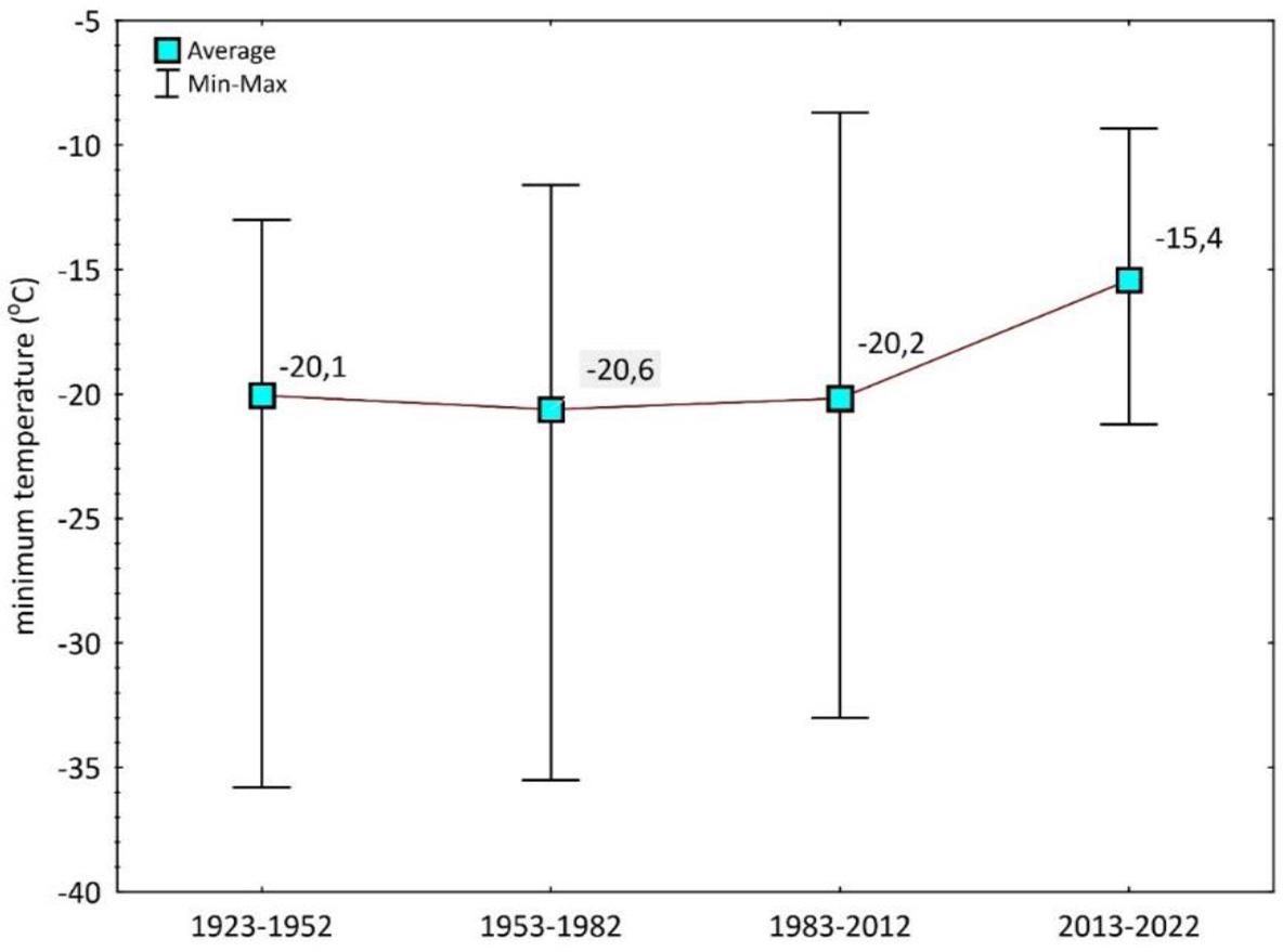 Variability of average absolute minimum temperatures for 30-year periods in relation to the years 2013–2022 (10-year period) (Skierniewice 1923–2022)
