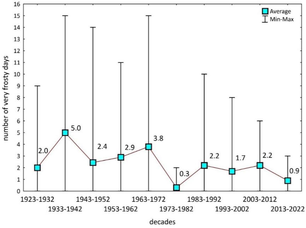 Number of very frosty days in successive 10-year periods (Skierniewice 1923–2022)