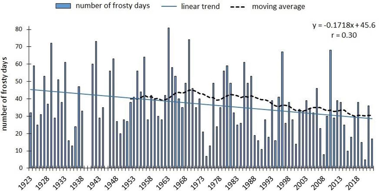 Number of frosty days (maximum temperature <0 °C) (Skierniewice 1923–2022)