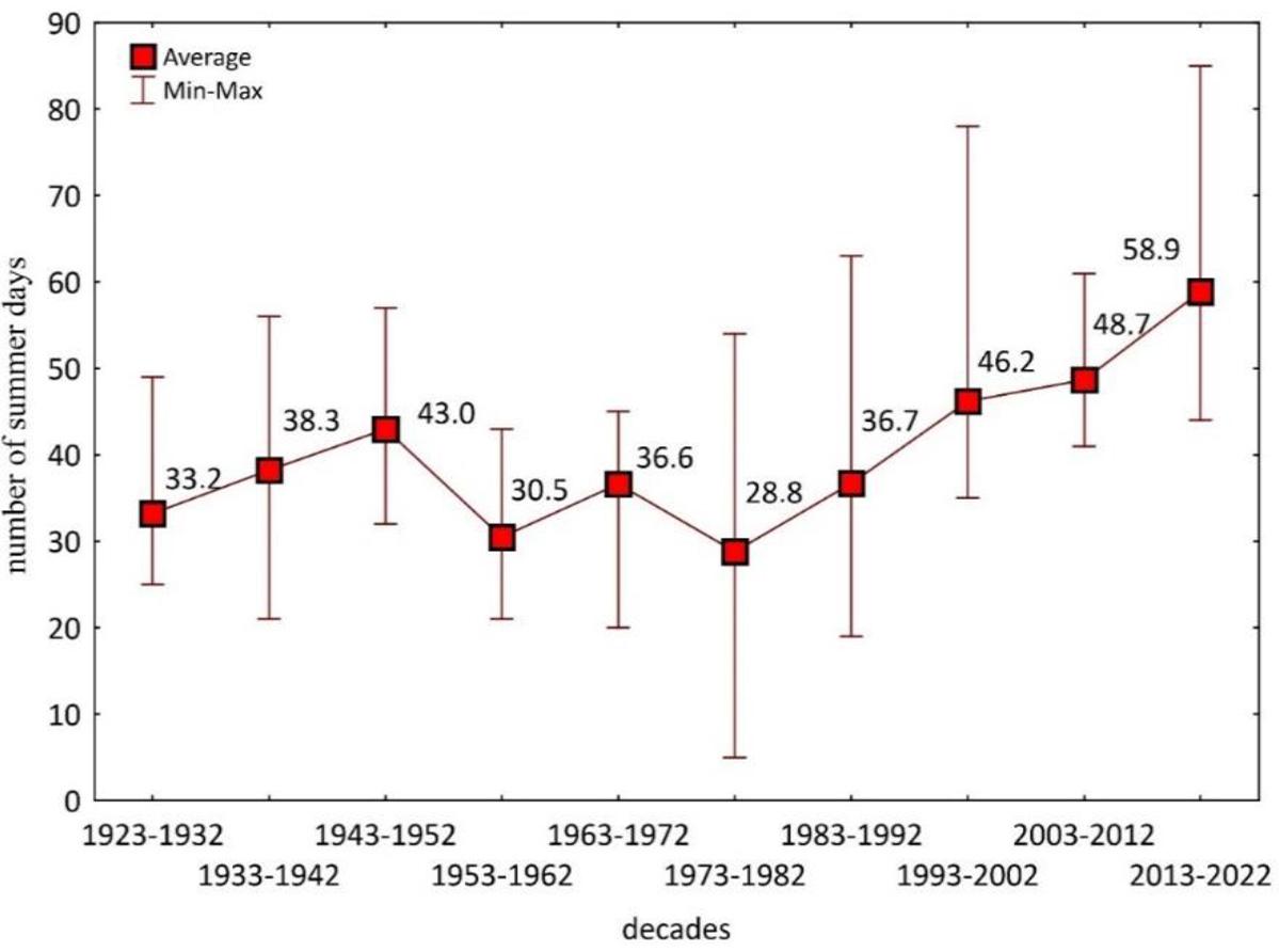 Number of summer days in successive 10-year periods (Skierniewice 1923–2022)