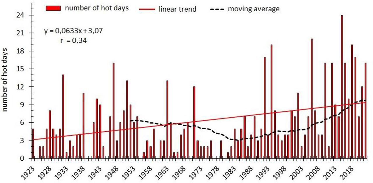 Number of hot days (Skierniewice 1923–2022)