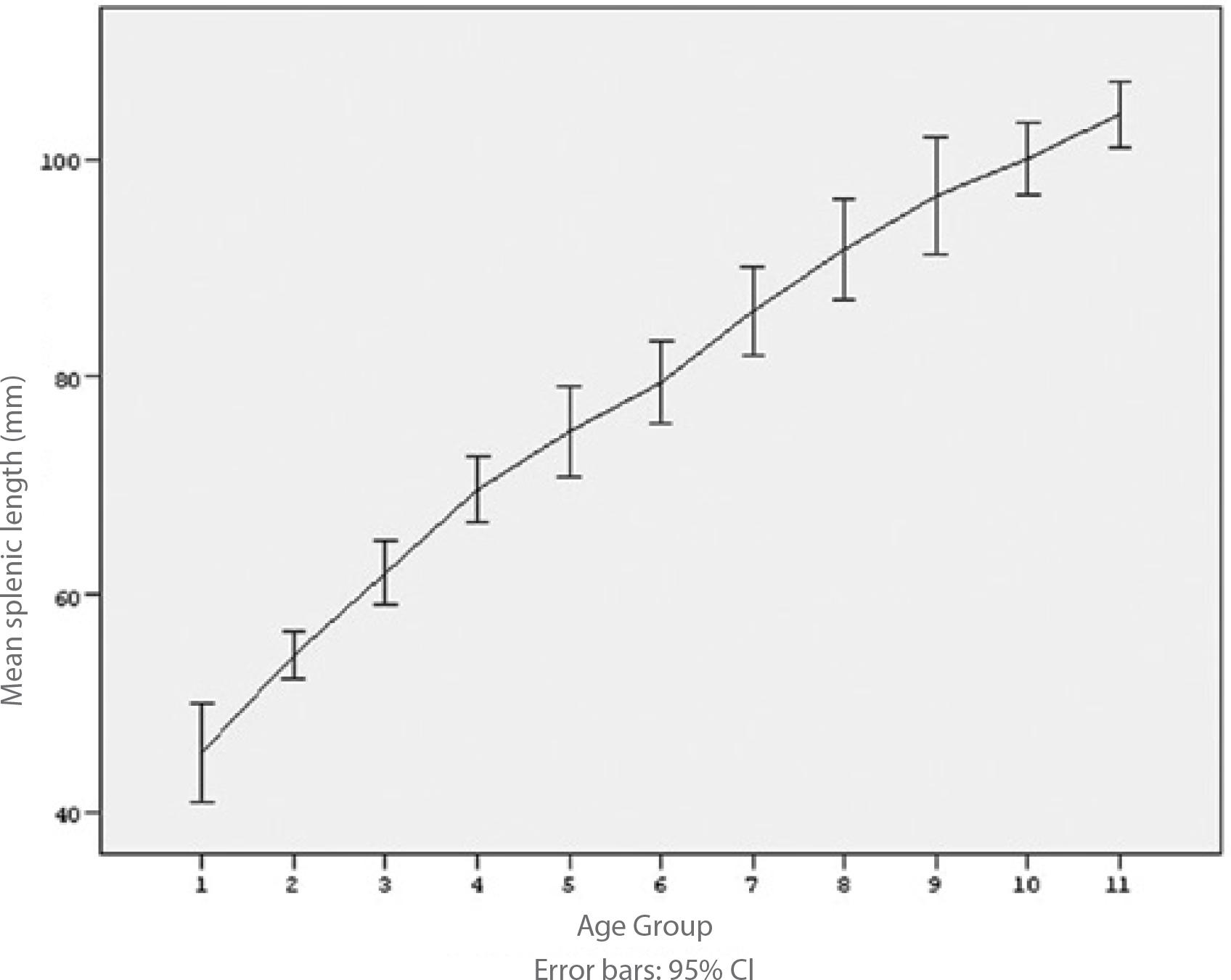 . The line graph shows the distribution of the upper and lower limits of 95% confidence interval (CI) for mean splenic length (mm) according to age group