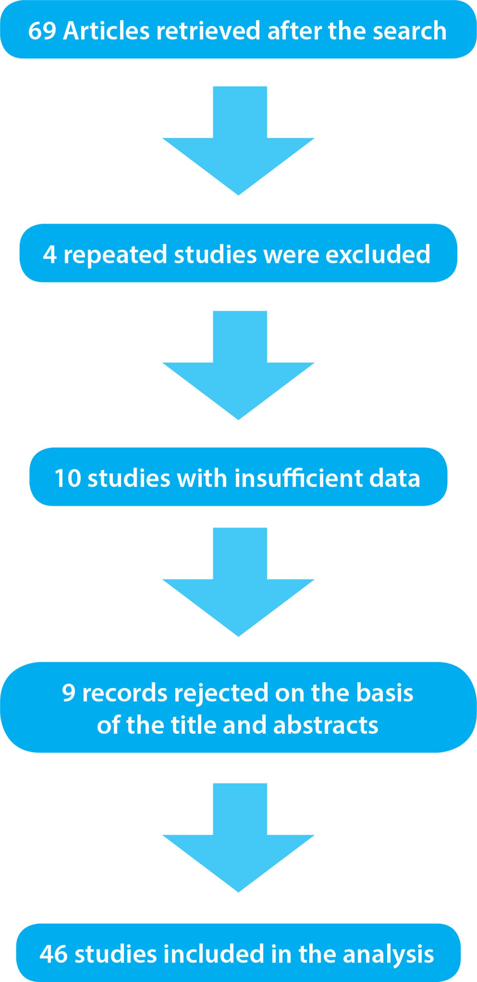 Flowchart of the search and selection process