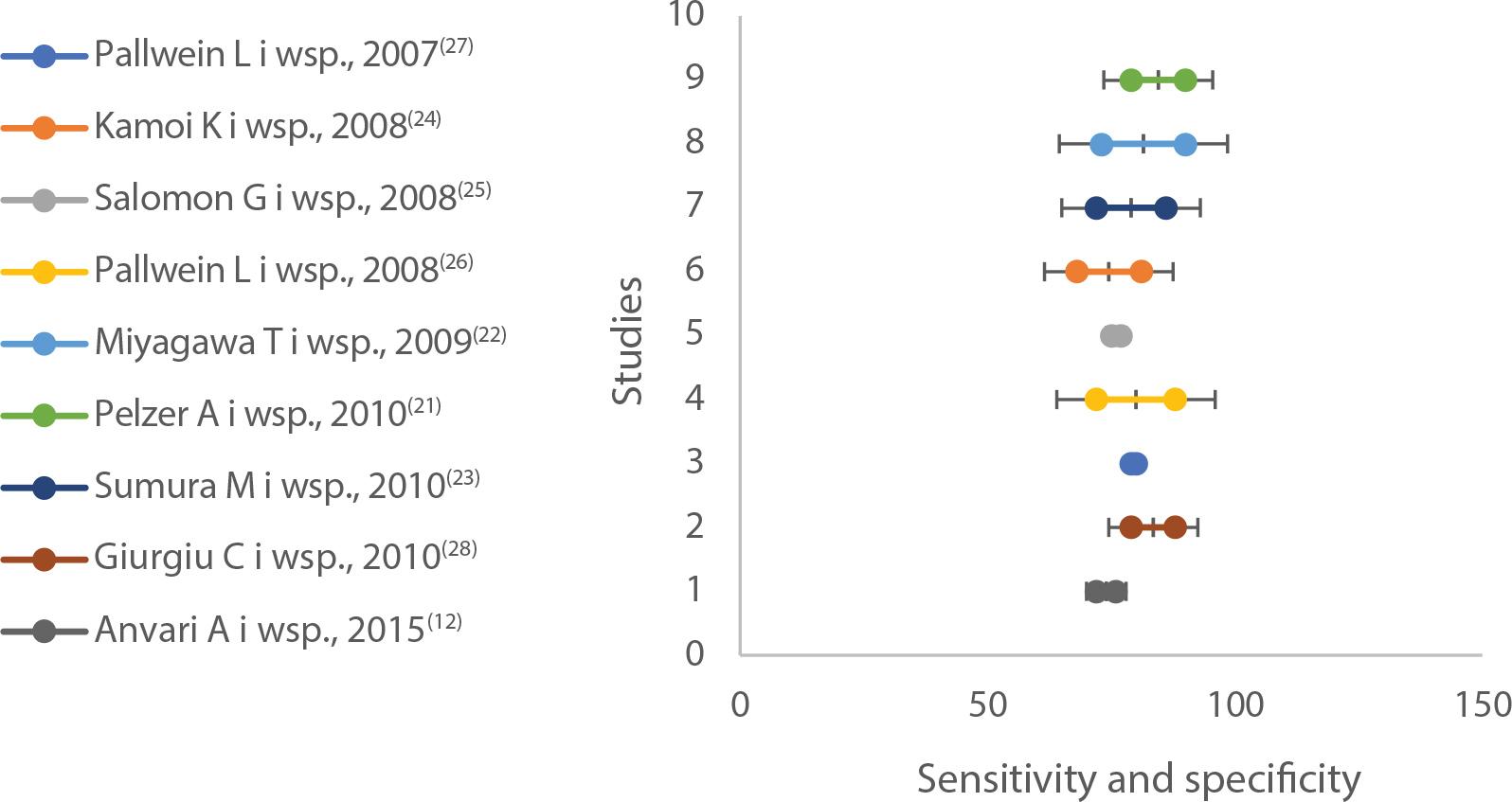 Forest plot for prostate carcinoma
