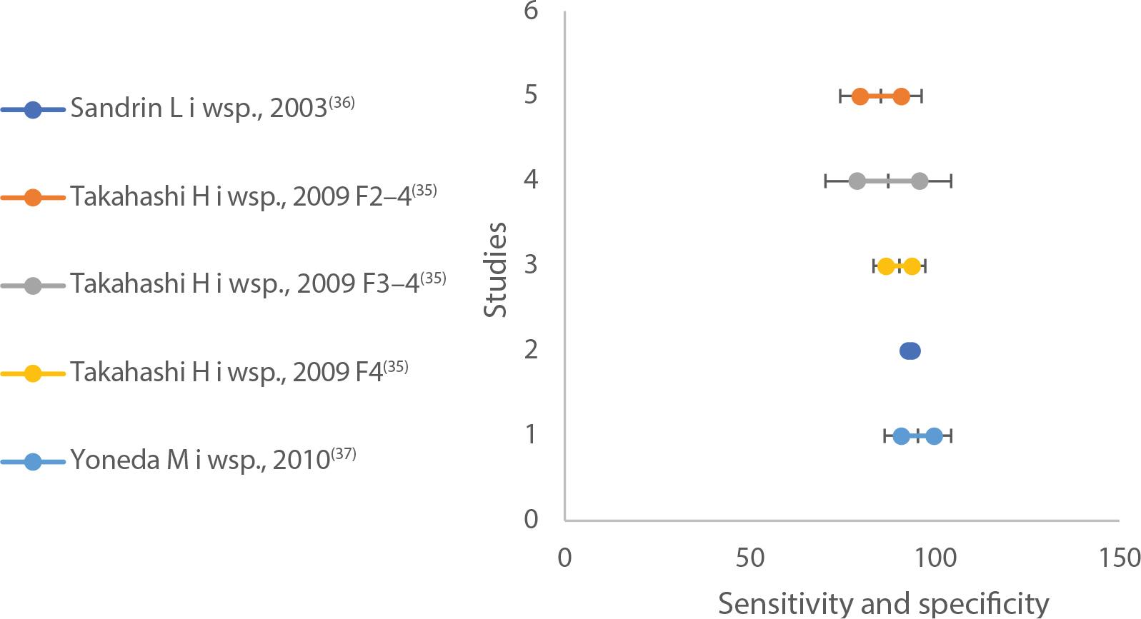 Forest plot for liver diseases