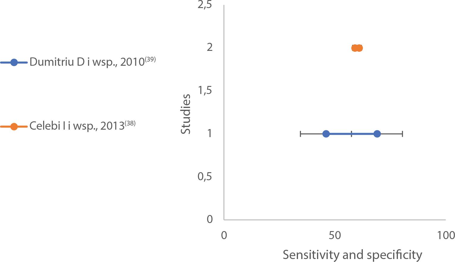 Forest plot for salivary and parotid gland