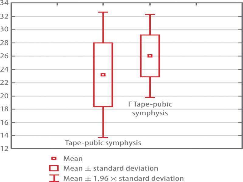 Comparison of tape location parameters between cured (C) and failed (F) patients. Tape-pubic symphysis – tape-pubic symphysis parameter in group C; F Tape-pubic symphysis – tape-pubic symphysis parameter in group F