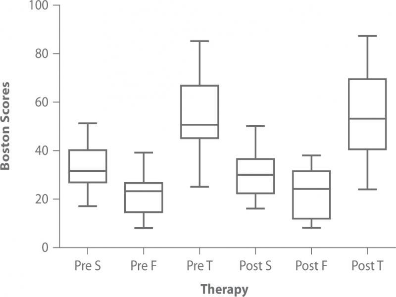 Boston Scores pre- and post-therapy. The difference between Pre- and Post S is statistically significant (p <0.05), but F and T are not (p >0.05)