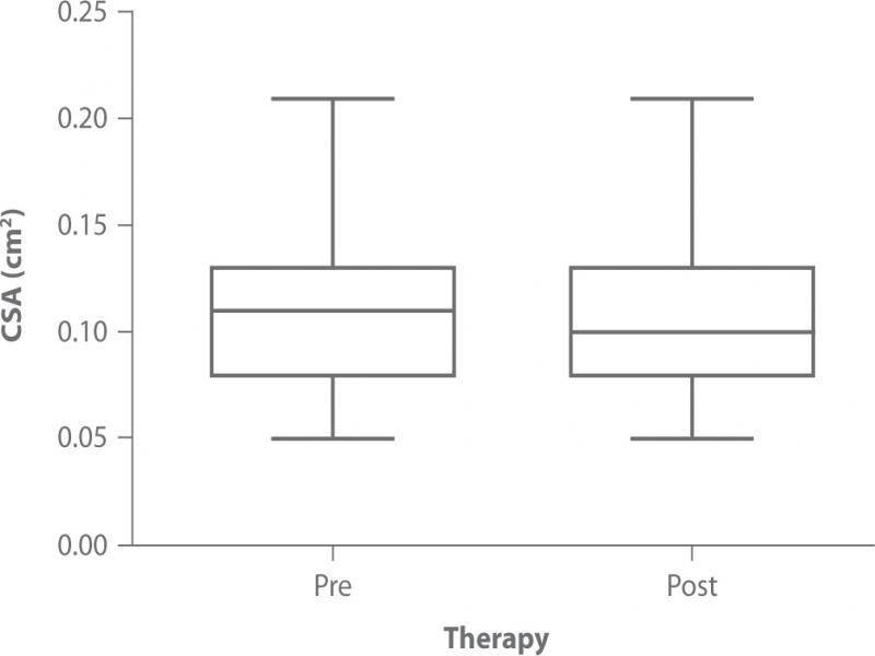 Cross-sectional area (CSA) of the median nerves pre- and post-therapy. The difference is statistically insignificant (p >0.05)