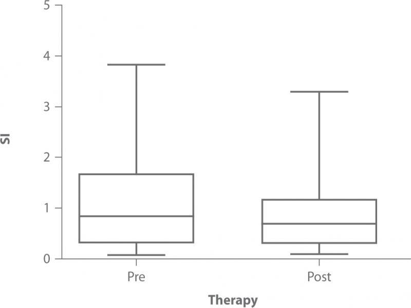 Measurements of strain index (SI) pre- and post-therapy. The difference is statistically significant (p <0.05)