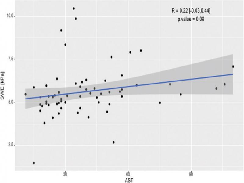 The association between serum AST (U/L) and SWE score as measured using SWE in kPa. The overall association was not significant (p = 0.08) and there were several patients with elevation in SWE score, but normal AST, while others had marked elevations in AST, but no elevation in SWE score. AST – aspartate aminotransferase; SWE Score – liver stiffness measured in kilopascals (kPa)