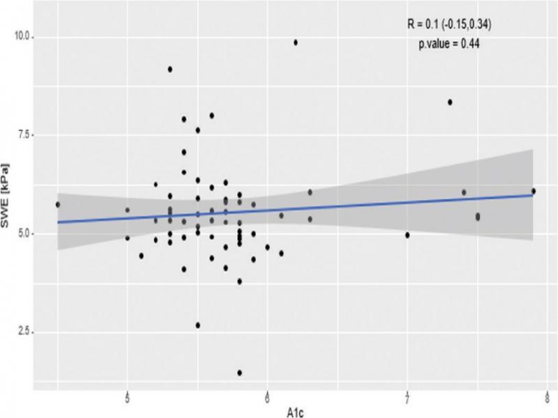 The association between A1c (%) and SWE score as measured using SWE in kPa. The overall association was not significant (p = 0.44) and there were several patients with elevation in SWE score, but normal A
1c
, while others had marked elevations in A
1c
, but no elevation in SWE score. A
1c – glycohemoglobin; SWE Score – liver stiffness measured in kilopascals (kPa)