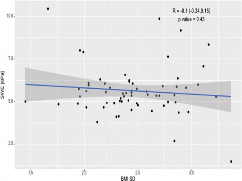 The association between BMI SD and SWE score as measured using SWE in kPa. The overall association was not significant (p = 0.43) and there were several patients with elevation in SWE score, but only modest elevation in BMI SD (1.5–2.0), while others had marked elevations in BMI-SD (2.0–3.5), but no elevation in SWE score. BMI SD – body mass index standard deviation score for age; SWE Score – liver stiffness measured in kilopascals (kPa)