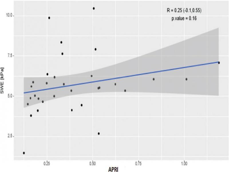 The association between APRI and SWE score as measured using SWE in kPa. The overall association was not significant (p = 0.16) and there were several patients with elevation in SWE score, but normal APRI, while others had marked elevations in APRI, but no elevation in SWE score. SWE Score – liver stiffness measured in kilopascals (kPa); APRI – aspartate aminotransferase (AST)/platelet ratio index