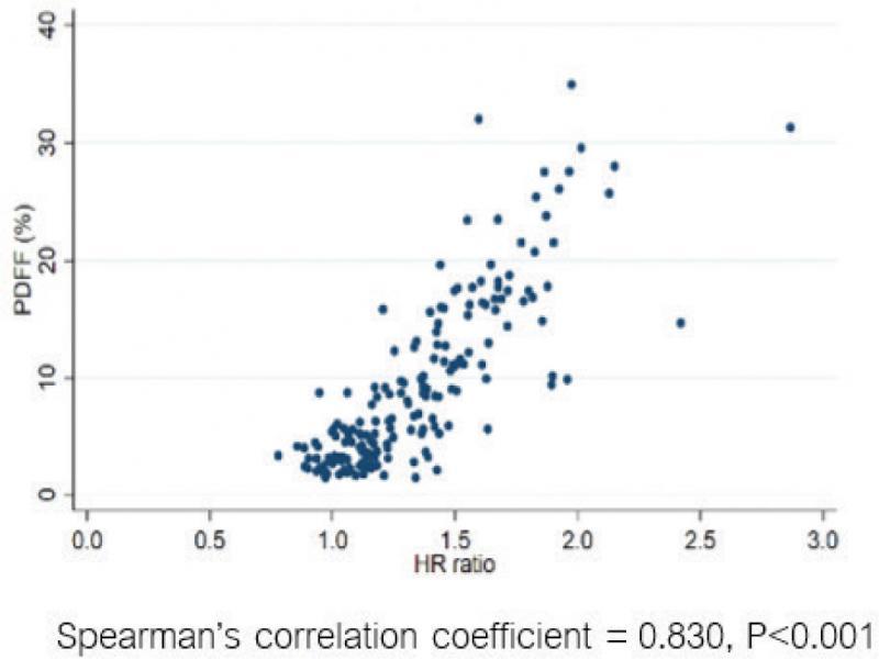 Spearman’s correlation between HR ratio and fat fraction quantified by MRI-PDFF 3T (N = 179)