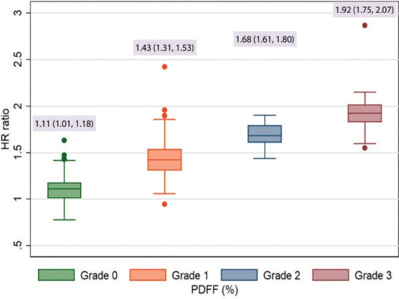 Distribution of hepatorenal ratio in patients according to categories of steatosis; none, grade 1, grade 2 and grade 3 steatosis