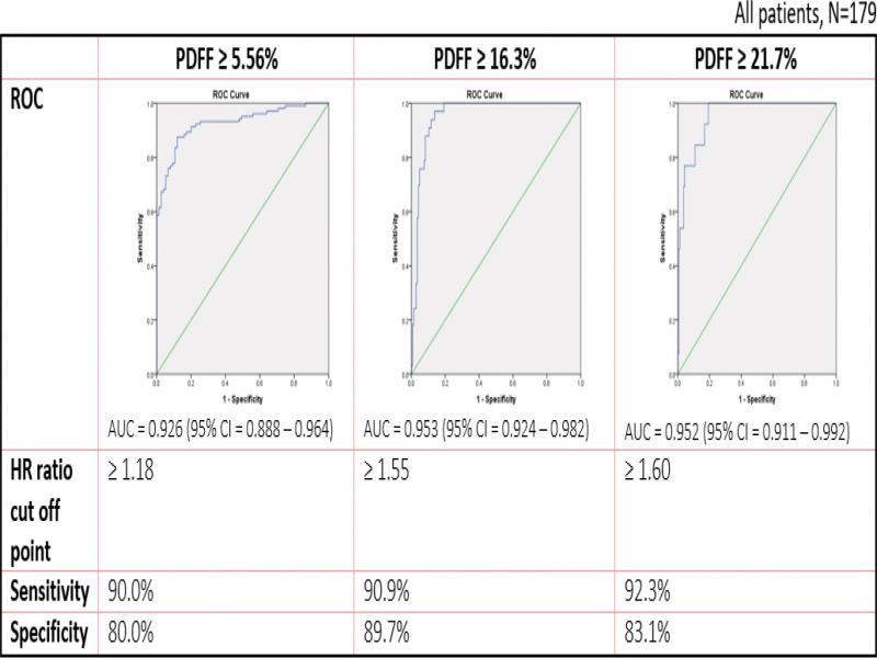 ROC curve of sensitivity (true-positive fraction) plotted against 1-specificity (false-positive fraction) of hepatorenal ratio for the diagnosis of different levels of steatosis quantified by MRI-PDFF