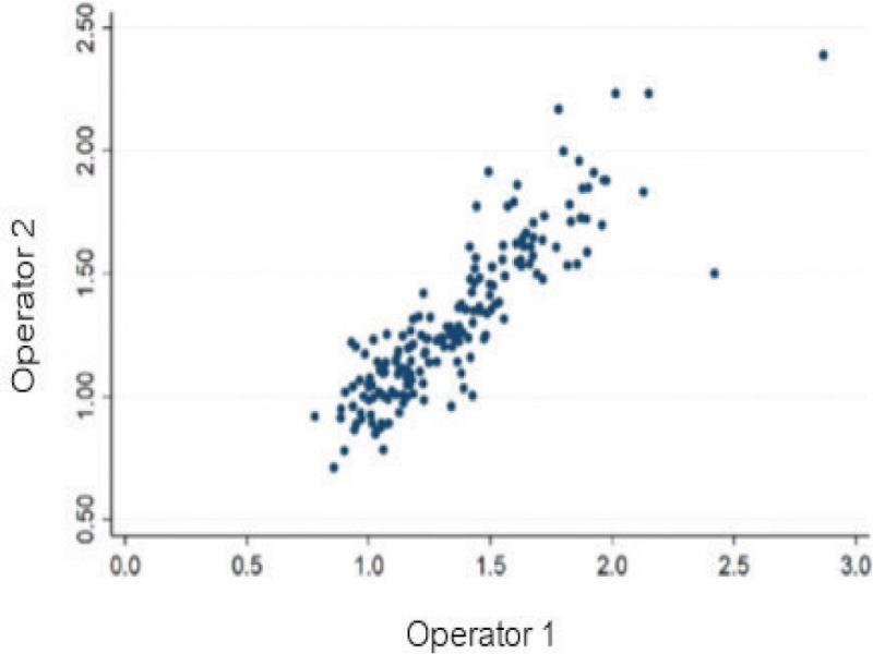 Hepatorenal ratio interobserver reliability. Intraclass correlation coefficient = 0.882, p <0.001. Spearman’s correlation coefficient = 0.889, p <0.001