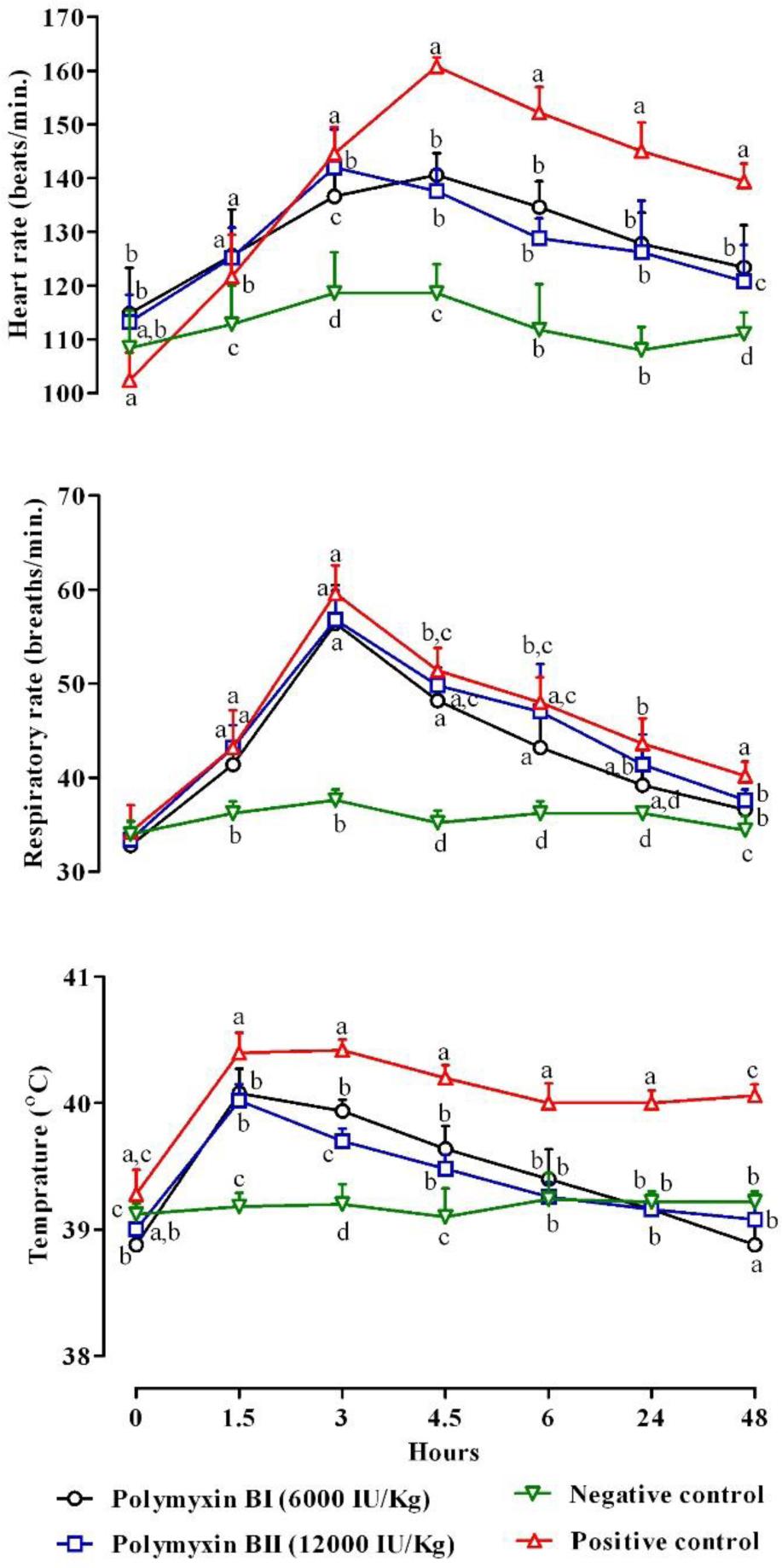 Clinical parameters (mean ± SD) at different hours after intravenous LPS administration and in all experimental groups. Different letters indicate significant difference among groups (P < 0.05)