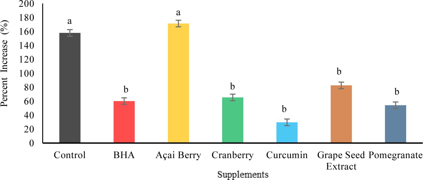 The effects of BHA and natural antioxidants on the increase (%) in TBARS for experiment one after 12 days of storage, a-b Means with different letters are significantly different at P < 0.05; standard error – 9.41, BHA – butylated hydroxyanisole