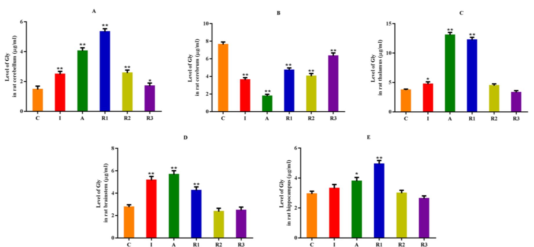 The effect of high-dose xylazine anaesthesia on Gly neurotransmitters in rat brain. C – control group, I – induction period, A – anaesthesia period, R1 – recovery period (group R1), R2 – recovery period (group R2), R3 – recovery period (group R3). ∗P < 0.05; ∗∗P < 0.01