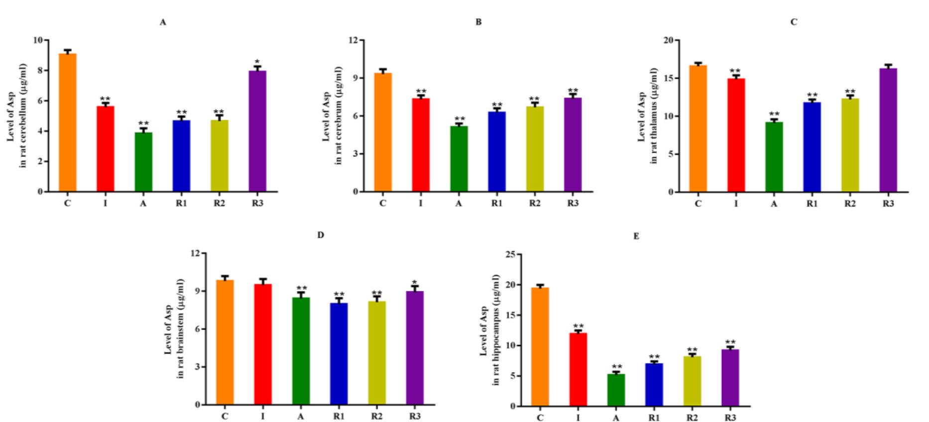 The effect of high-dose xylazine anaesthesia on Asp neurotransmitters in rat brain. C – control group, I – induction period, A – anaesthesia period, R1 – recovery period (group R1), R2 – recovery period ( group R2), R3 – recovery period (group R3). ∗P < 0.05; ∗∗P < 0.01