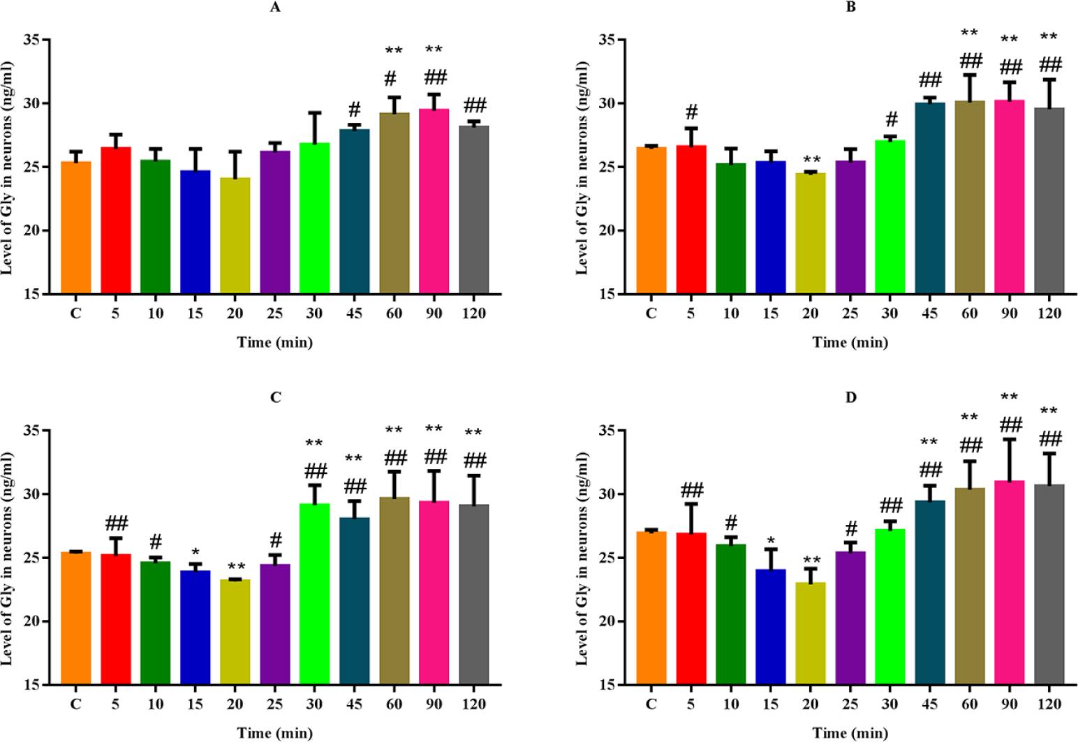 Effects of different concentrations of xylazine on neurons secreting the neurotransmitter Gly. At 5, 10, 15, 20, 25, 30, 45, 60, 90, and 120 min xylazine was allowed to act on the neurons. (A) 15 μg/mL xylazine, (B) 25 μg/mL xylazine, (C) 35 μg/mL xylazine, (D) 45 μg/mL xylazine. ∗P < 0.05; ∗∗P < 0.01 versus control, #P < 0.05; ##P < 0.01 versus the minimum value