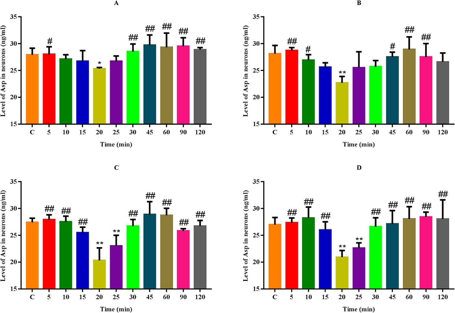 Effects of different concentrations of xylazine on neurons secreting the neurotransmitter Asp. At 5, 10, 15, 20, 25, 30, 45, 60, 90, and 120 min xylazine was allowed to act on the neurons. (A) 15 μg/mL xylazine, (B) 25 μg/mL xylazine, (C) 35 μg/mL xylazine, (D) 45 μg/mL xylazine. ∗P < 0.05; ∗∗P < 0.01 versus control, #P < 0.05; ##P < 0.01 versus the minimum value