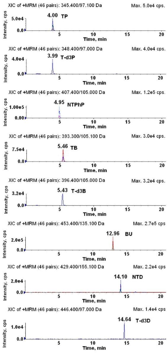 LC–MS/MS MRM chromatograms of steroid esters (testosterone propionate, nortestosterone phenylpropionate, testosterone benzoate, boldenone undecylenate, and nortestosterone decanoate) in bovine hair samples spiked at 10 μg kg−1