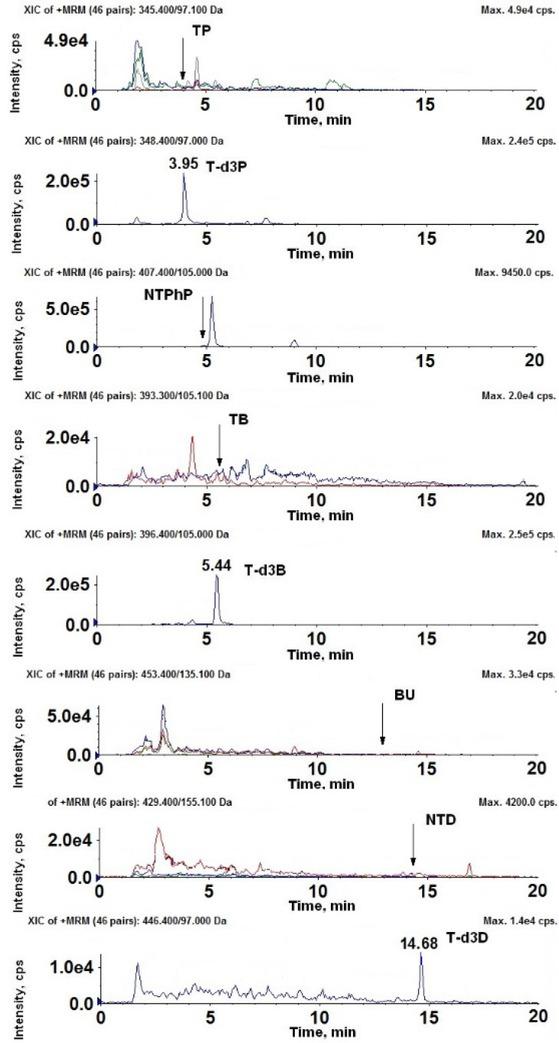 LC–MS/MS MRM chromatograms of steroid esters in a blank bovine hair sample in which no testosterone propionate, nortestosterone phenylpropionate, testosterone benzoate, boldenone undecylenate, or nortestosterone decanoate were found in official monitoring studies