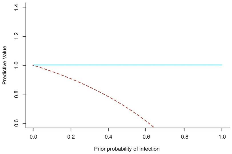 Comparison of NPV results obtained for AGID and IAC-PCR. The dashed red line indicates predicted NPV for AGID; the blue line indicates estimated NPV for IAC-PCR