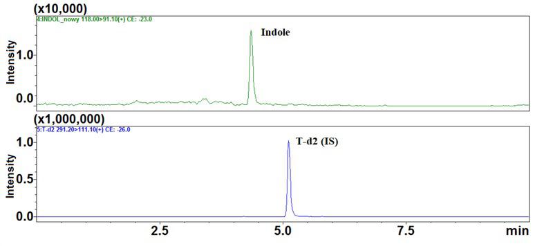 LC-MS/MS chromatogram of a fat sample taken from an immunologically castrated boar in which an indole concentration of 21 μg L−1 was determined