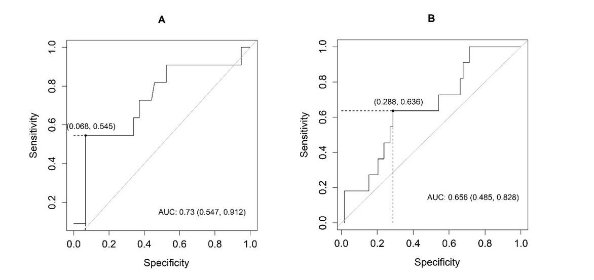 Receiver operating characteristic (ROC) analysis curve showing the sensitivity and specificity of (A) serum and (B) urinary neutrophil gelatinase-associated lipocalin (NGAL) in relation to the detection of acute kidney dysfunction in the examined horses AUC – area under ROC