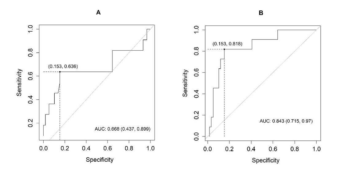 Receiver operating characteristic (ROC) analysis curve showing the sensitivity and specificity of (A) serum and (B) cystatin C in relation to the detection of acute kidney dysfunction in the examined horses AUC – area under ROC