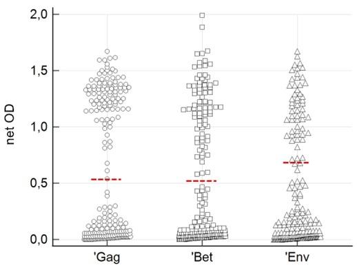 Distribution of feline foamy virus Gag, Bet and Env antigens seroreactivity in 223 domestic cats from Poland. Dashed red lines indicate determined cut-off values