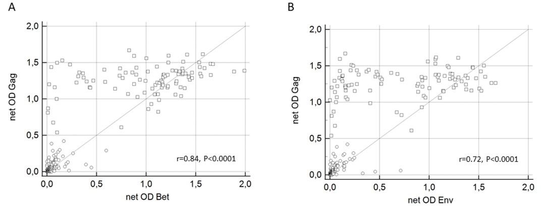 Scatter plot of ELISA results showing relationship between (A) feline foamy virus Gag and Bet and (B) Gag and Env antigens; correlation coefficients are indicated on both graphs. Circles indicate Gag ELISA negative and squares Gag ELISA positive samples
