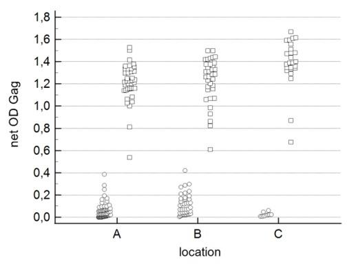 Distribution of the cat serum samples’ reactivity to feline foamy virus Gag antigen by animal origin. Black circles indicate Gag ELISA-negative and grey squares Gag ELISA-positive samples; A – Warsaw; B– Gdańsk; C– Kraków agglomerations