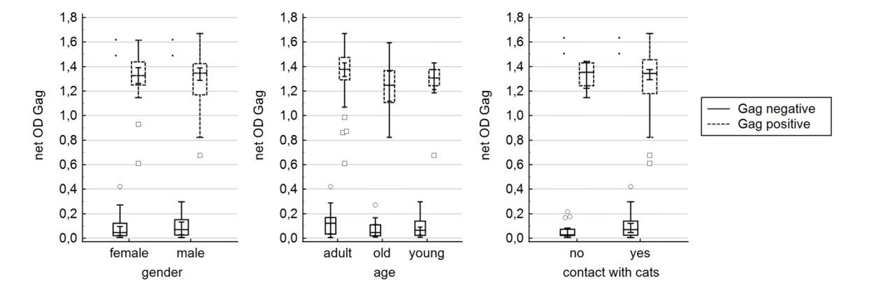 Box-plot distribution of feline foamy virus Gag-seropositive and -seronegative cat samples from the Gdańsk and Kraków agglomerations analysed by variables