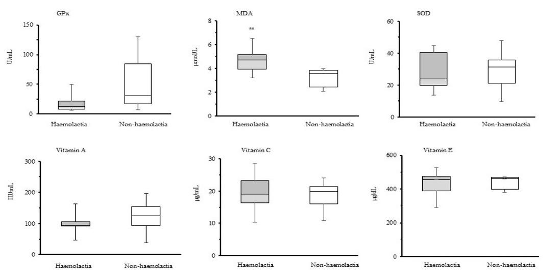 Changes in plasma or serum indices of oxidative stress in dairy cows with haemolactia (solid grey column, n = 11) or without haemolactia (void column, n = 11) after calving
Upper bars – maxima; lower bars – minima; horizontal bars through boxes – medians; GPx – glutathione peroxidase; MDA – malondialdehyde; SOD – superoxide dismutase. ** – P < 0.01 vs. non-haemolactic group