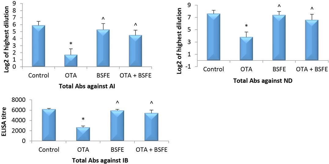 Impacts of ochratoxin A (OTA) and/or Bacillus subtilis fermentation extract (BSFE) on the specific antibody titres 21 days after vaccination (n = 5 birds/group)* – P < 0.05 versus control group; ^ – P < 0.05 versus OTA group
