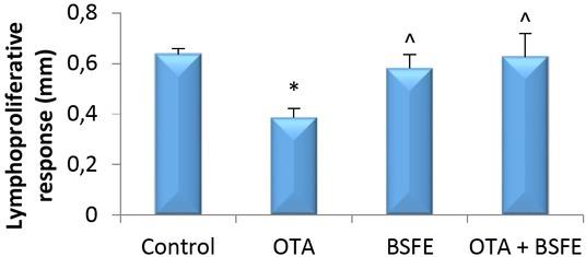 Impacts of ochratoxin A (OTA) and/or Bacillus subtilis fermentation extract (BSFE) on swelling of the toe web skin 21 days after phytohaemagglutinin-P injection (n = 5 birds/group)* – P < 0.05 versus control group; ^ – P < 0.05 versus OTA group