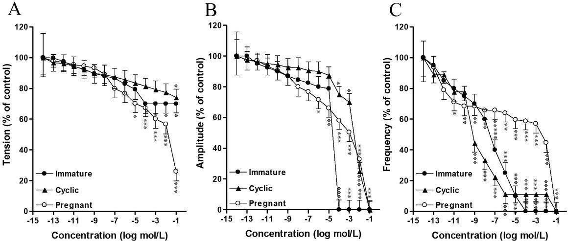 Influence of bisphenol F on the tension (A), amplitude (B) and frequency (C) of contractions of the porcine uterine myometrial strips collected from immature pigs, cyclic pigs on days 12–14 of the estrous cycle and early pregnant pigs on days 12–16 of pregnancy (n = 12 in each group). *P < 0.05; **P < 0.01; ***P < 0.001 compared to the contractile activity before the treatment