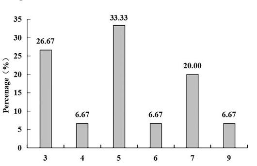 Multiple drug resistance of S. agalactiae shown as antibiotic phenotypic resistance and resistance gene prevalence data. 3 – resistance to 3 classes of antimicrobials; 4 – resistance to 4 classes of antimicrobials; 5 – resistance to 5 classes of antimicrobials; 6 – resistance to 6 classes of antimicrobials; 7 – resistance to 7 classes of antimicrobials; 9 – resistance to 9 classes of antimicrobials