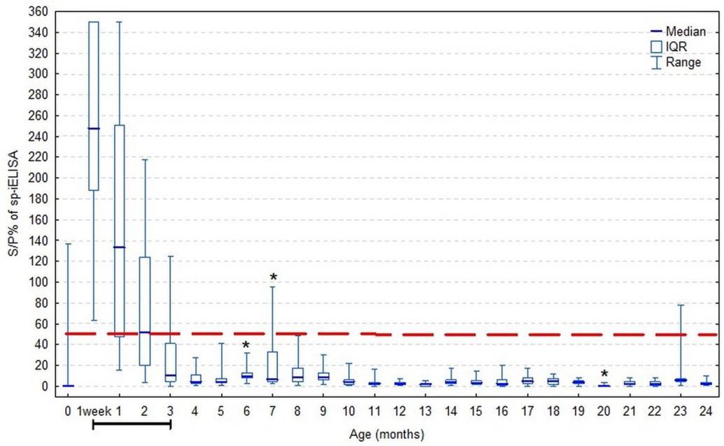 Quantitative results of an indirect ELISA coated with the mixture of synthetic viral peptides (sp-iELISA; sample-to-positive control serum ratio, S/P%) of 18 seronegative goats in the first 24 months of their lives. The red dashed line indicates the manufacturer’s cut-off value of S/P% = 50%. The dark solid line under the x axis indicates the time period in which maternal (colostral) antibodies were detected. The asterisk (*) indicates significant difference (α=0.05) compared to the age of 4 months