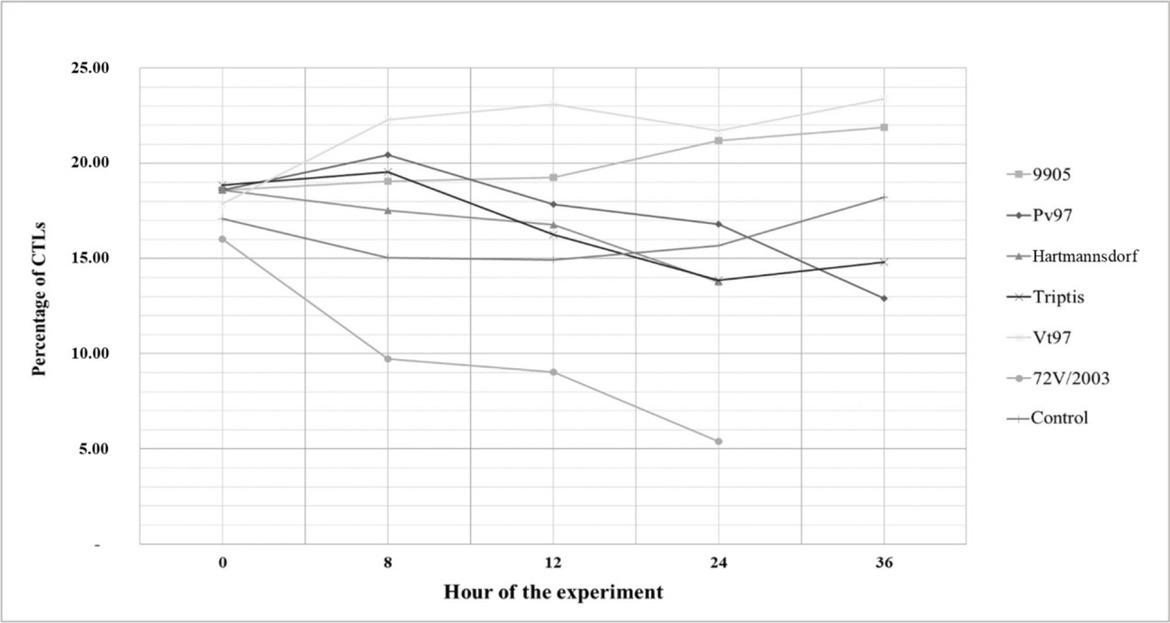 Percentage of CD8+ T cells in rabbits experimentally infected with the virus L. europaeus/GI.1a