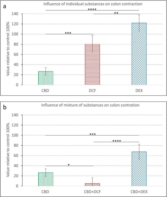 Comparison of the effects of tested substances on rat colon contractility relative to control acetylcholine administration; (a) Cannabidiol (CBD), diclofenac (DCF) and dexamethasone (DEX) administered alone; (b) CBD, DCF and DEX administered in combinations. Data are expressed as the mean of independent experiments; n = 5, ± standard deviation. Asterisks indicate a statistically significant difference at the level of P ≤ 0.05 (*), P<0.01 (**), P ≤ 0.001 (***) or P ≤ 0.0001 (****)