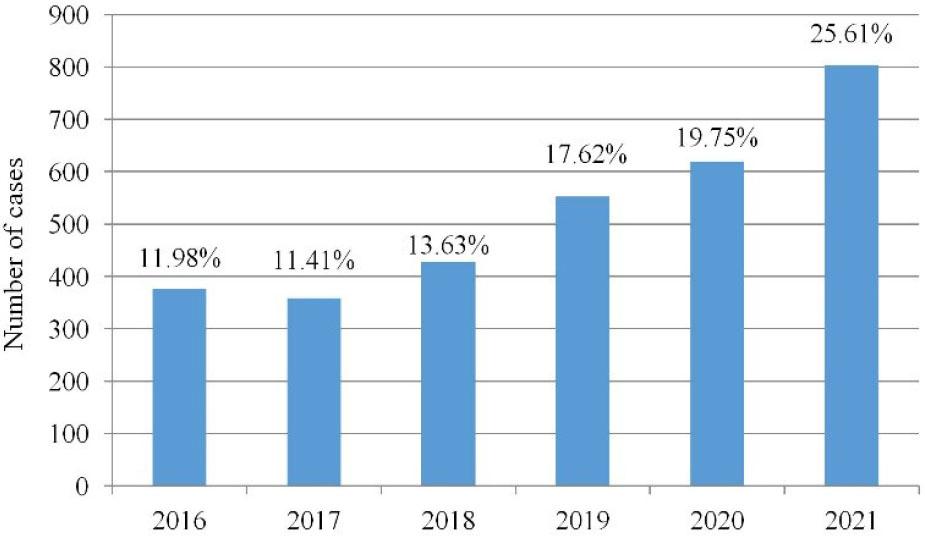 The incidence of skin tumours in dogs in 2016–2021