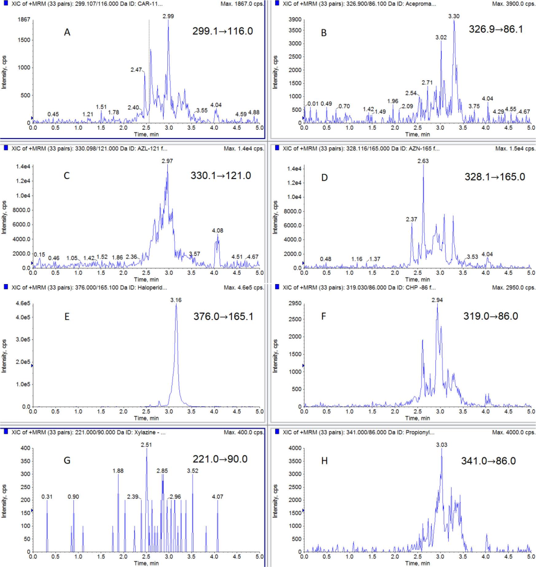 Chromatograms of blank kidney samples. A) carazolol; B) acepromazine; C) azaperol; D) azaperone; E) haloperidol; F) chlorpromazine; G) xylazine; H) propionylpromazine