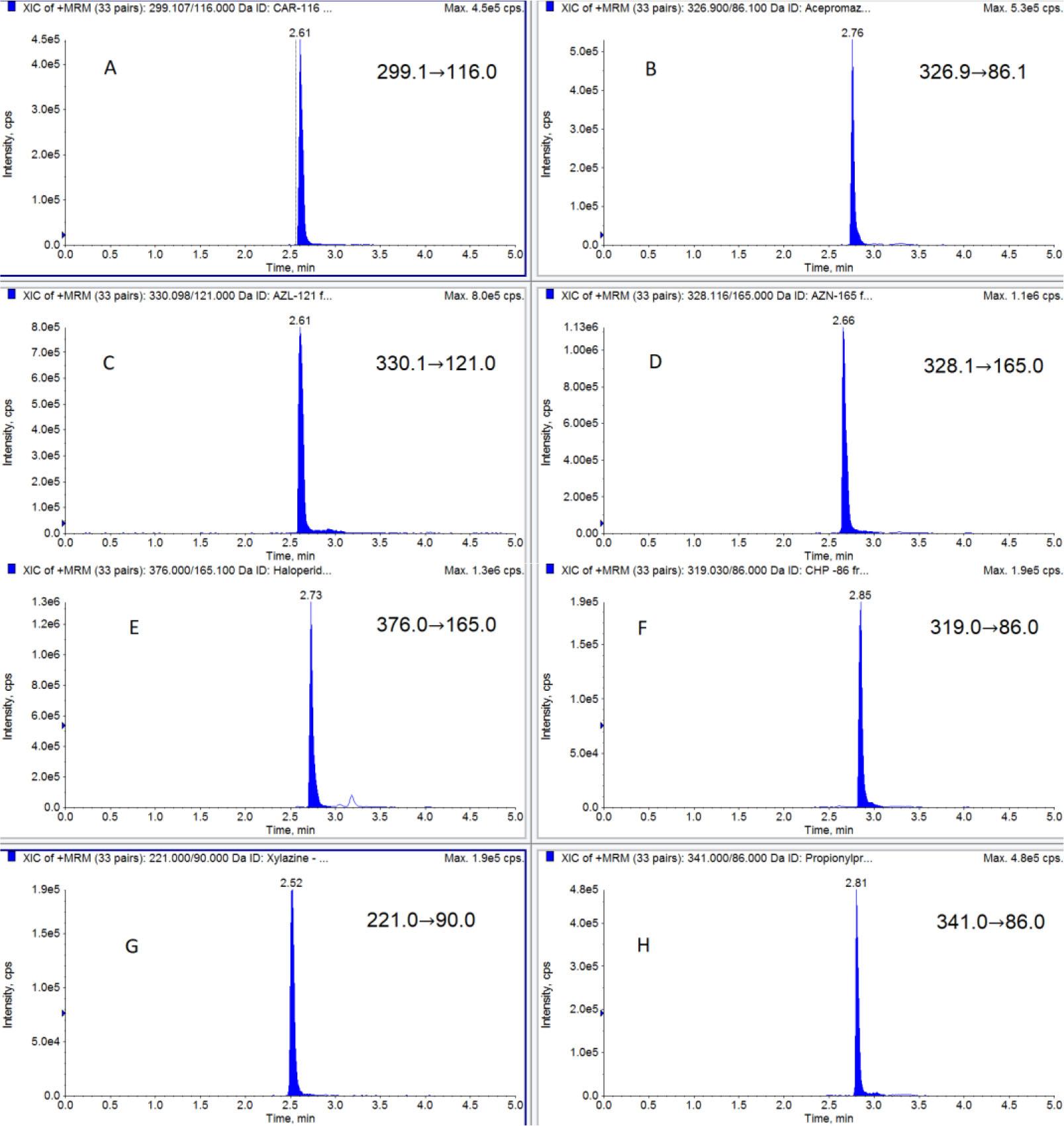 Chromatograms of kidney tissue samples spiked at 5.0 μg kg−1 for A) carazolol (tR = 2.61); B) acepromazine (tR = 2.76); C) azaperol (tR = 2.61); D) azaperone (tR = 2.66); E) haloperidol (tR = 2.73); F) chlorpromazine (tR = 2.85); G) xylazine (tR = 2.52); H) propionylpromazine (tR = 2.81)